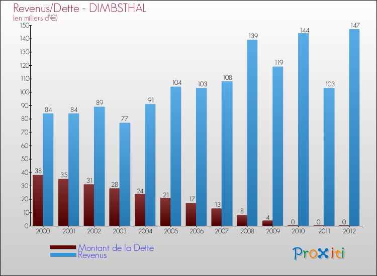 Evolution comparée de la dette et des revenus pour la commune de DIMBSTHAL de 2000 à 2012 Comparaison de la dette et des revenus pour DIMBSTHAL de 2000 à 2012