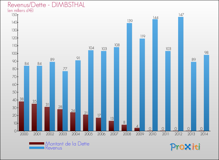 Evolution comparée de la dette et des revenus pour la commune de DIMBSTHAL de 2000 à 2014 Comparaison de la dette et des revenus pour DIMBSTHAL de 2000 à 2014
