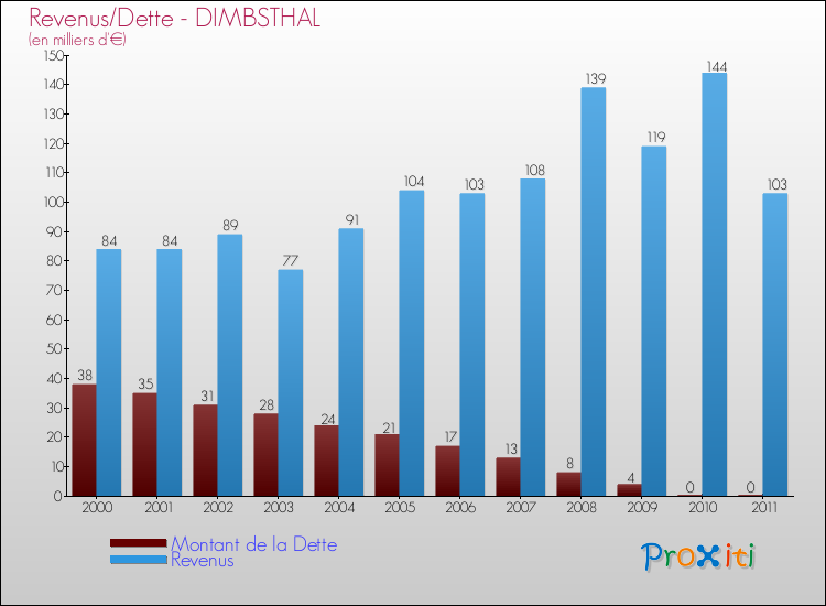 Evolution comparée de la dette et des revenus pour la commune de DIMBSTHAL de 2000 à 2011 Comparaison de la dette et des revenus pour DIMBSTHAL de 2000 à 2011