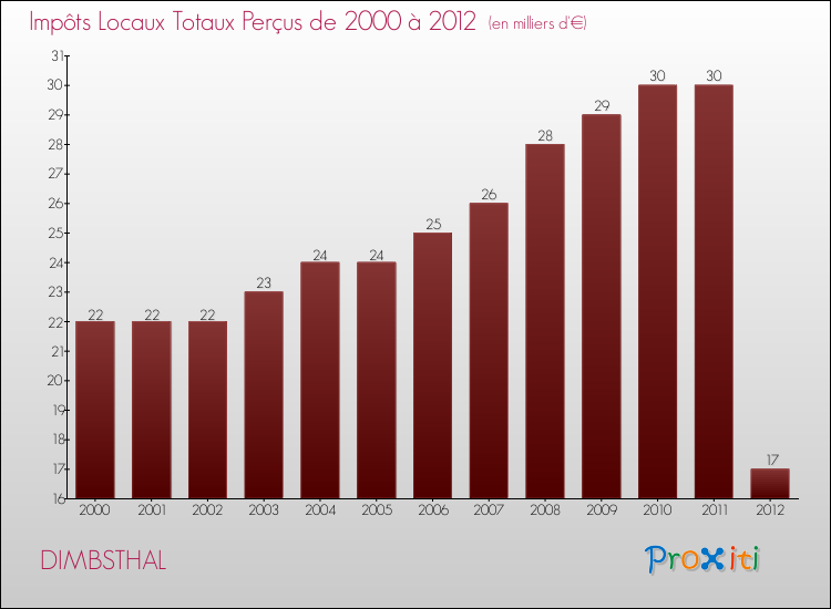 Evolution des Impôts Locaux pour la commune de DIMBSTHAL de 2000 à 2012 Evolution des Impôts Locaux pour DIMBSTHAL de 2000 à 2012