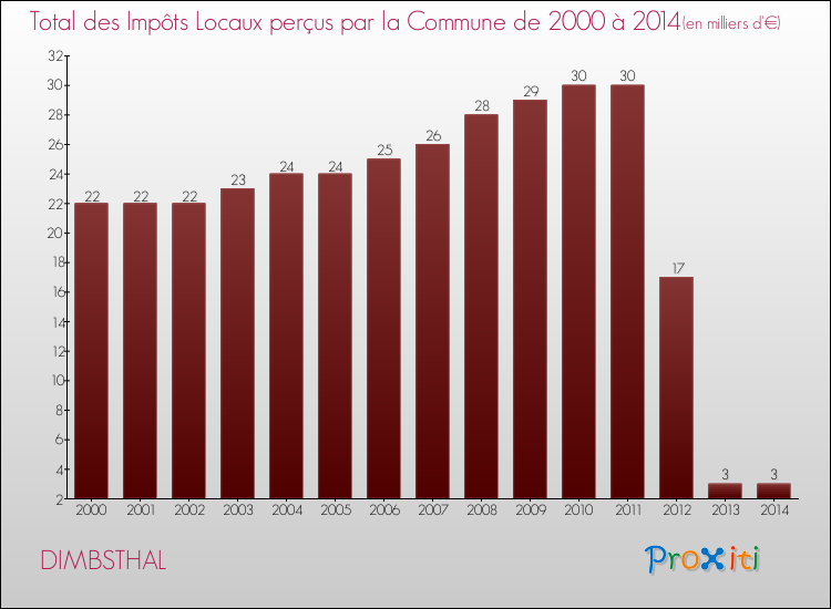 Evolution des Impôts Locaux pour la commune de DIMBSTHAL de 2000 à 2014 Evolution des Impôts Locaux pour DIMBSTHAL de 2000 à 2014
