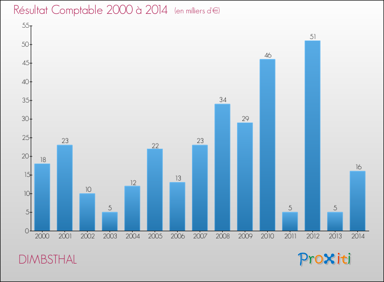 Evolution du résultat comptable pour la commune de DIMBSTHAL de 2000 à 2014 Evolution du résultat comptable pour DIMBSTHAL de 2000 à 2014