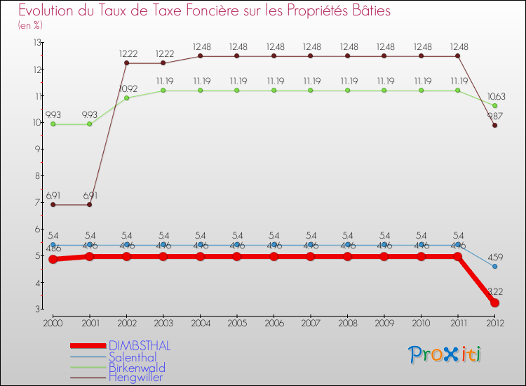 Evolution du taux de la taxe foncière sur le bati pour DIMBSTHAL et les communes proches de 2000 à 2012 Comparaison des taux de taxe foncière sur le bati pour DIMBSTHAL et les communes voisines de 2000 à 2012