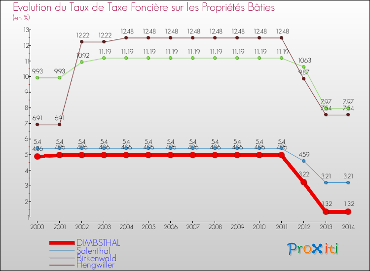 Evolution du taux de la taxe foncière sur le bati pour DIMBSTHAL et les communes proches de 2000 à 2014 Comparaison des taux de taxe foncière sur le bati pour DIMBSTHAL et les communes voisines de 2000 à 2014