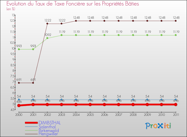 Evolution du taux de la taxe foncière sur le bati pour DIMBSTHAL et les communes proches Comparaison des taux de taxe foncière sur le bati pour DIMBSTHAL et les communes voisines