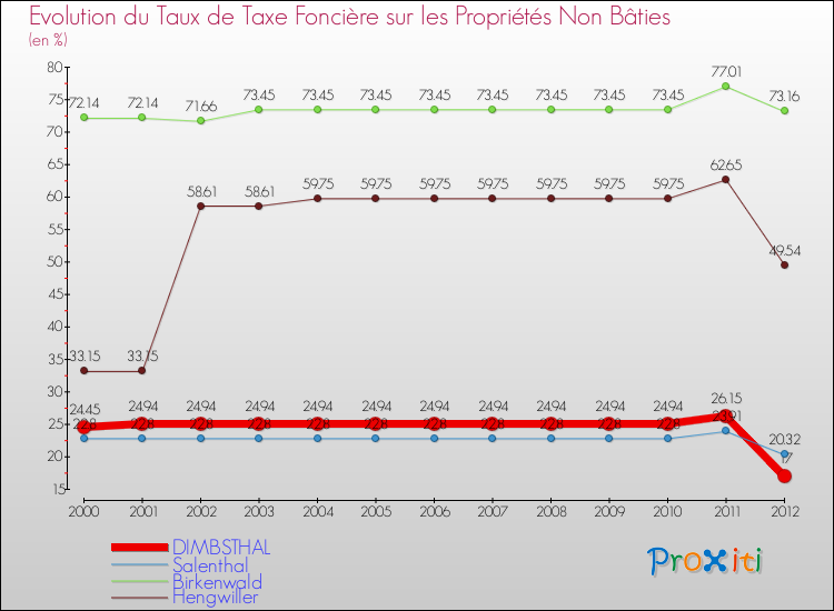 Evolution du taux de la taxe foncière sur les immeubles et terrains non batis pour DIMBSTHAL et les communes proches de 2000 à 2012 Comparaison des taux de la taxe foncière sur les immeubles et terrains non batis pour DIMBSTHAL et les communes voisines de 2000 à 2012