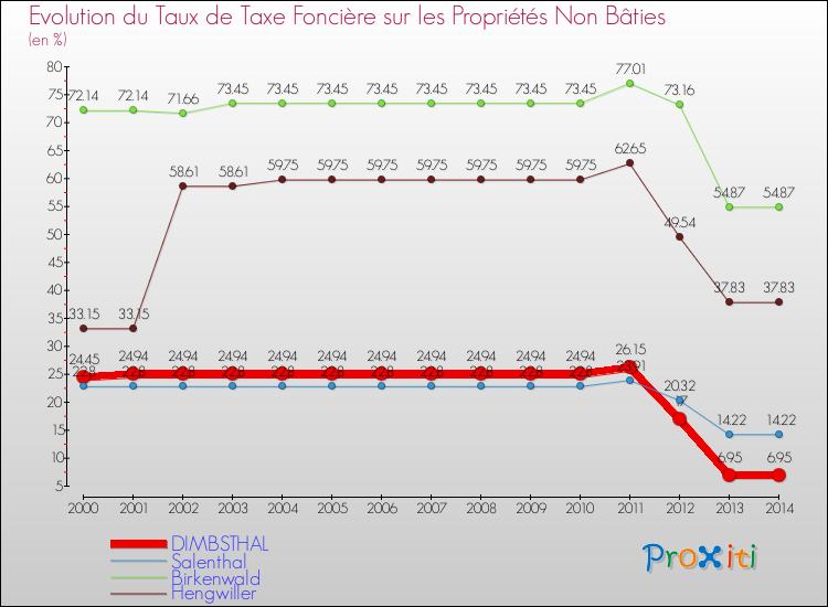 Evolution du taux de la taxe foncière sur les immeubles et terrains non batis pour DIMBSTHAL et les communes proches de 2000 à 2014 Comparaison des taux de la taxe foncière sur les immeubles et terrains non batis pour DIMBSTHAL et les communes voisines de 2000 à 2014