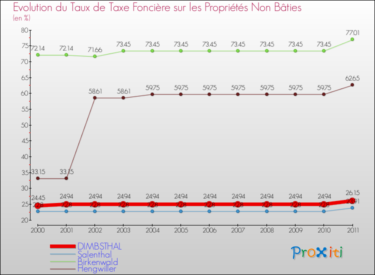 Evolution du taux de la taxe foncière sur les immeubles et terrains non batis pour DIMBSTHAL et les communes proches Comparaison des taux de la taxe foncière sur les immeubles et terrains non batis pour DIMBSTHAL et les communes voisines