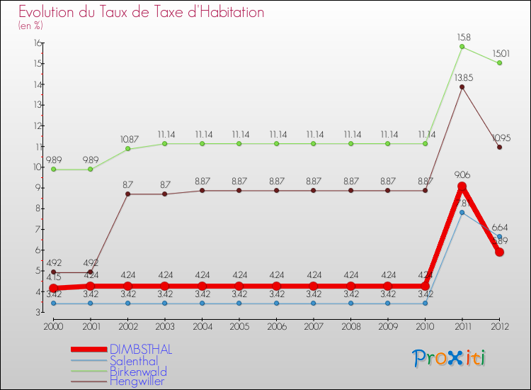Evolution du taux de la taxe d'habitation pour DIMBSTHAL et les communes proches Comparaison des taux de la taxe d'habitation pour DIMBSTHAL et les communes voisines