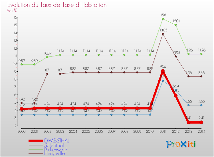 Evolution du taux de la taxe d'habitation pour DIMBSTHAL et les communes proches de 2000 à 2014 Comparaison des taux de la taxe d'habitation pour DIMBSTHAL et les communes voisines de 2000 à 2014