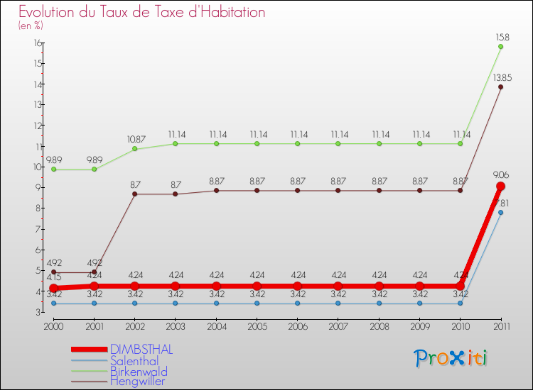 Evolution du taux de la taxe d'habitation pour DIMBSTHAL et les communes proches Comparaison des taux de la taxe d'habitation pour DIMBSTHAL et les communes voisines