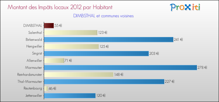 Montant des impôts locaux par Habitant pour DIMBSTHAL et les communes proches Comparaison des impôts locaux par habitant pour DIMBSTHAL et les communes voisines