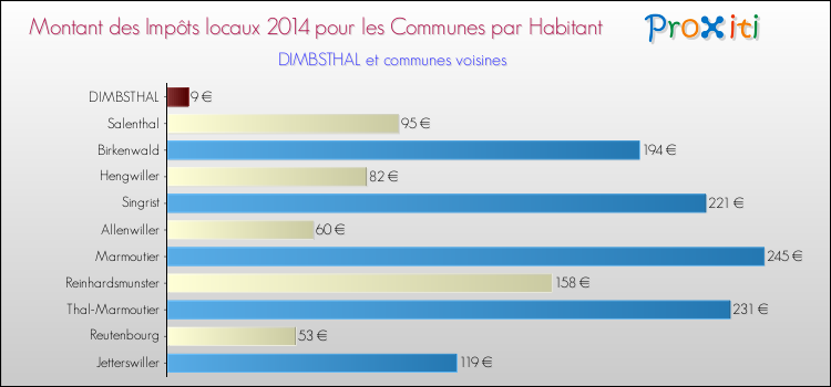 Montant des impôts locaux par Habitant pour DIMBSTHAL et les communes proches en 2014 Comparaison des impôts locaux par habitant pour DIMBSTHAL et les communes voisines en 2014