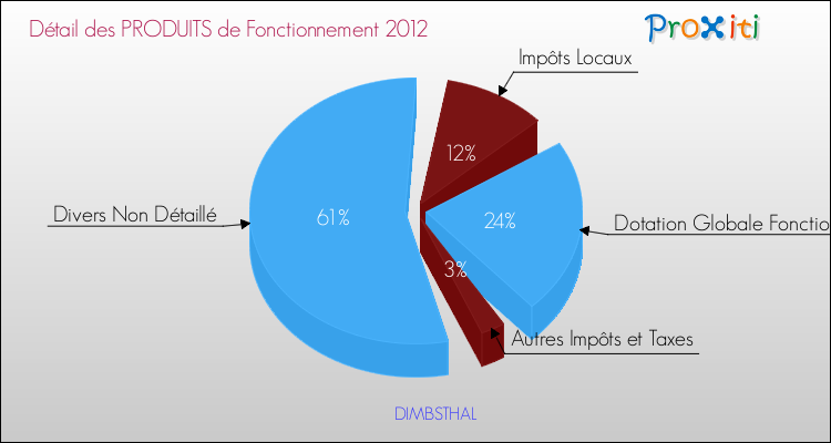 Décomposition du Budget de Fonctionnement 2012 de la commune de DIMBSTHAL Budget de Fonctionnement 2012 pour la commune de DIMBSTHAL