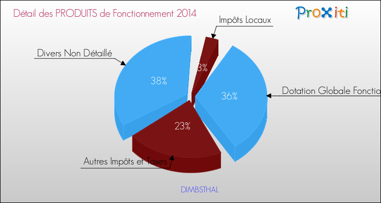 Décomposition du Budget de Fonctionnement 2014 de la commune de DIMBSTHAL Budget de Fonctionnement 2014 pour la commune de DIMBSTHAL