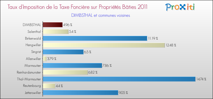 Taux d'imposition de la taxe foncière sur le bati 2011 pour DIMBSTHAL et les communes proches Comparaison des taux d'imposition de la taxe foncière sur le bati 2011 pour DIMBSTHAL et les communes voisines
