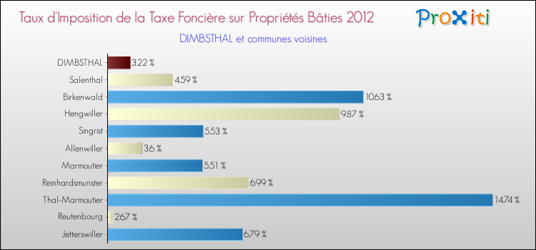Taux d'imposition de la taxe foncière sur le bati 2012 pour DIMBSTHAL et les communes proches Comparaison des taux d'imposition de la taxe foncière sur le bati 2012 pour DIMBSTHAL et les communes voisines