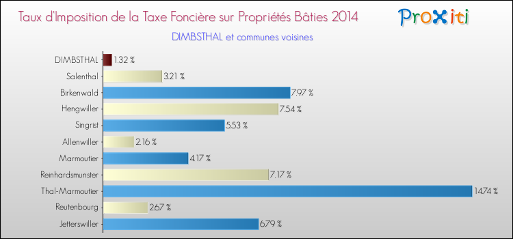 Taux d'imposition de la taxe foncière sur le bati 2014 pour DIMBSTHAL et les communes proches Comparaison des taux d'imposition de la taxe foncière sur le bati 2014 pour DIMBSTHAL et les communes voisines