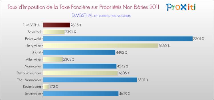 Taux d'imposition de la taxe foncière sur les immeubles et terrains non batis 2011 pour DIMBSTHAL et les communes proches Comparaison des taux d'imposition de la taxe foncière sur les immeubles et terrains non batis 2011 pour DIMBSTHAL et les communes voisines