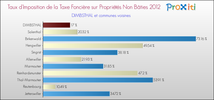 Taux d'imposition de la taxe foncière sur les immeubles et terrains non batis 2012 pour DIMBSTHAL et les communes proches Comparaison des taux d'imposition de la taxe foncière sur les immeubles et terrains non batis 2012 pour DIMBSTHAL et les communes voisines