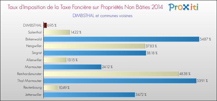 Taux d'imposition de la taxe foncière sur les immeubles et terrains non batis 2014 pour DIMBSTHAL et les communes proches Comparaison des taux d'imposition de la taxe foncière sur les immeubles et terrains non batis 2014 pour DIMBSTHAL et les communes voisines