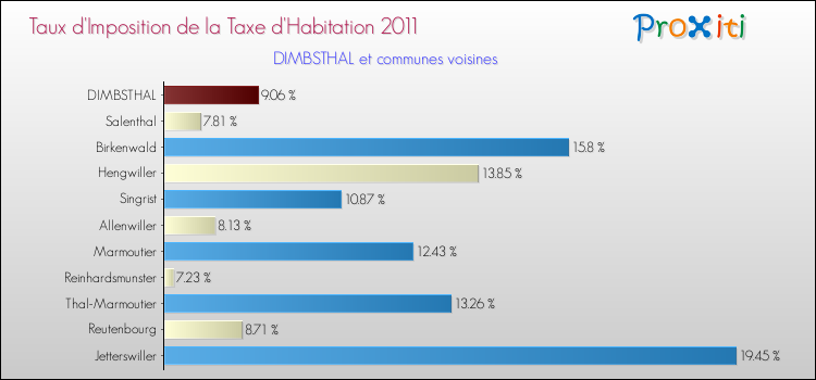 Taux d'imposition de la taxe d'habitation 2011 pour DIMBSTHAL et les communes proches Comparaison des taux d'imposition de la taxe d'habitation 2011 pour DIMBSTHAL et les communes voisines
