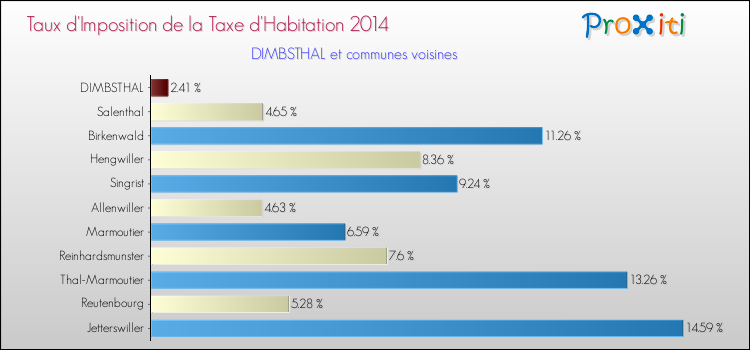 Taux d'imposition de la taxe d'habitation 2014 pour DIMBSTHAL et les communes proches Comparaison des taux d'imposition de la taxe d'habitation 2014 pour DIMBSTHAL et les communes voisines