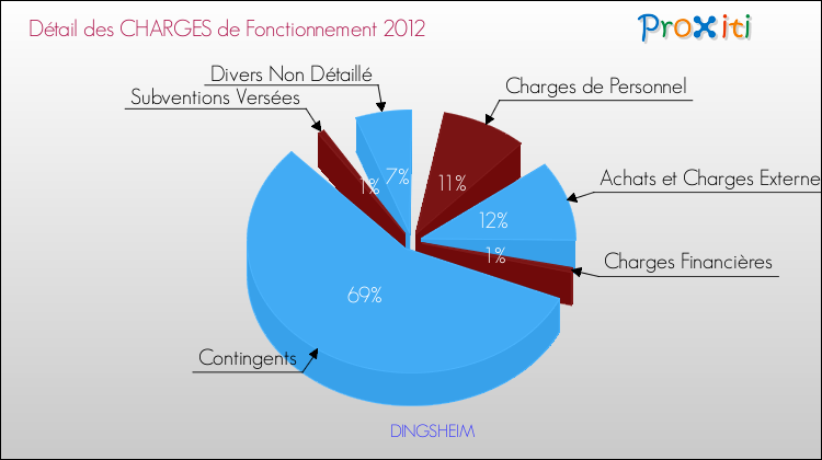 Décomposition des Charges de Fonctionnement 2012 de la commune de DINGSHEIM Charges de Fonctionnement 2012 pour la commune de DINGSHEIM