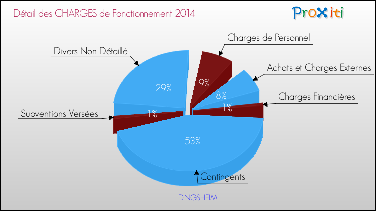 Décomposition des Charges de Fonctionnement 2014 de la commune de DINGSHEIM Charges de Fonctionnement 2014 pour la commune de DINGSHEIM