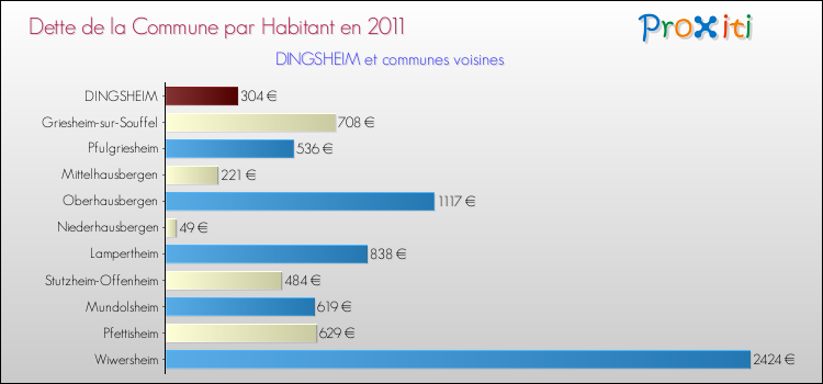 Dette par habitant de la commune en 2011 pour DINGSHEIM et les communes proches Comparaison de la dette par habitant de la commune en 2011 pour DINGSHEIM et les communes voisines