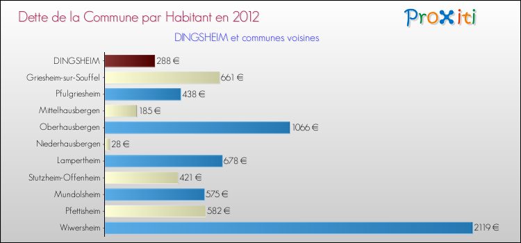 Dette par habitant de la commune en 2012 pour DINGSHEIM et les communes proches Comparaison de la dette par habitant de la commune en 2012 pour DINGSHEIM et les communes voisines