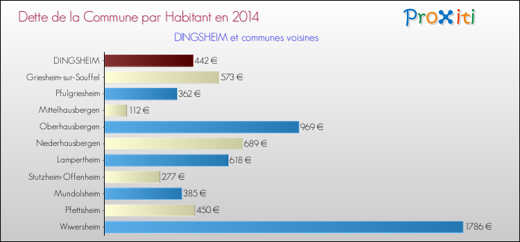 Dette par habitant de la commune en 2014 pour DINGSHEIM et les communes proches Comparaison de la dette par habitant de la commune en 2014 pour DINGSHEIM et les communes voisines