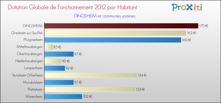 Montant des dotations globales de fonctionnement DGF par Habitant pour DINGSHEIM et les communes proches Comparaison des des dotations globales de fonctionnement DGF par habitant pour DINGSHEIM et les communes voisines