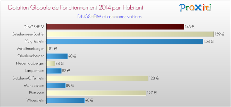 Montant des dotations globales de fonctionnement DGF par Habitant pour DINGSHEIM et les communes proches en 2014. Comparaison des des dotations globales de fonctionnement DGF par habitant pour DINGSHEIM et les communes voisines en 2014.