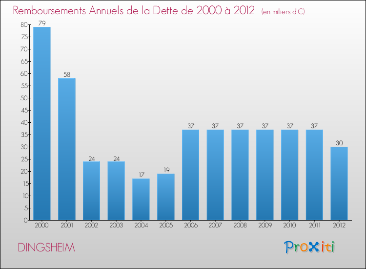 Evolution de l'annuité de la dette pour la commune de DINGSHEIM de 2000 à 2012 Annuités de la dette pour DINGSHEIM de 2000 à 2012