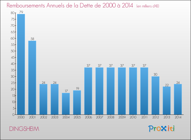 Evolution de l'annuité de la dette pour la commune de DINGSHEIM de 2000 à 2014 Annuités de la dette pour DINGSHEIM de 2000 à 2014