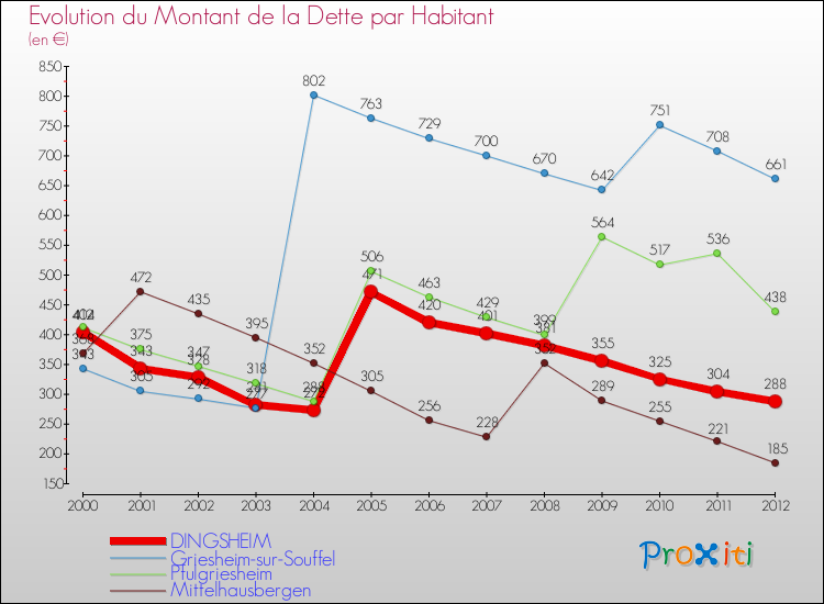 Evolution de la dette par habitant pour la commune de DINGSHEIM et les communes proches de 2000 à 2012 Comparaison de la dette par habitant pour DINGSHEIM et les communes voisines de 2000 à 2012