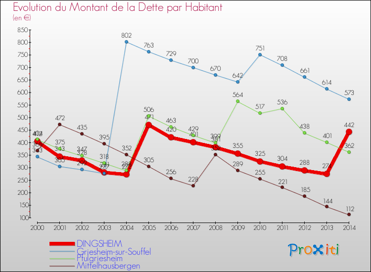 Evolution de la dette par habitant pour la commune de DINGSHEIM et les communes proches de 2000 à 2014 Comparaison de la dette par habitant pour DINGSHEIM et les communes voisines de 2000 à 2014