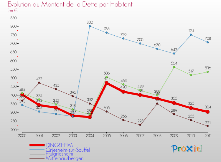 Evolution de la dette par habitant pour la commune de DINGSHEIM et les communes proches Comparaison de la dette par habitant pour DINGSHEIM et les communes voisines