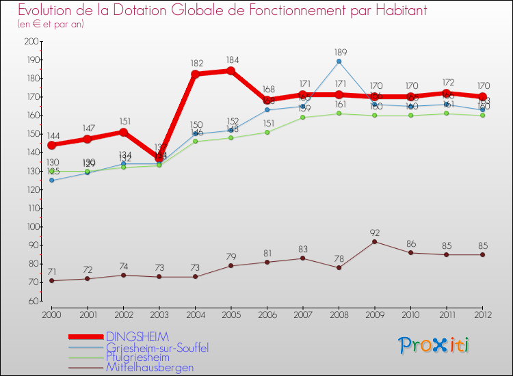 Evolution et montant de la dotation globale de fonctionnement par Habitant pour DINGSHEIM et les communes proches Comparaison des dotations globales de fonctionnement par habitant pour DINGSHEIM et les communes voisines