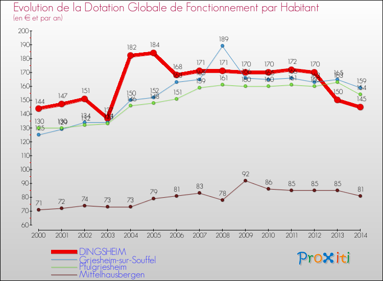 Evolution et montant de la dotation globale de fonctionnement par Habitant pour DINGSHEIM et les communes proches de 2000 à 2014. Comparaison des dotations globales de fonctionnement par habitant pour DINGSHEIM et les communes voisines de 2000 à 2014.