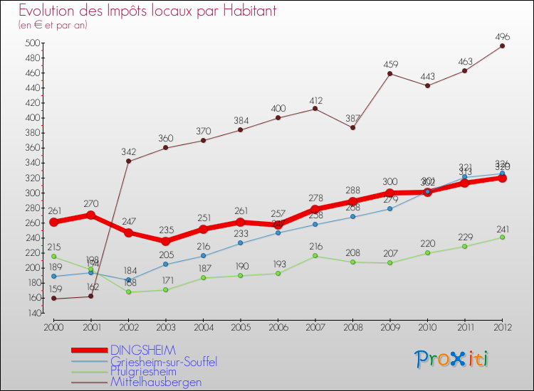 Evolution et montant des impôts locaux par Habitant pour DINGSHEIM et les communes proches Comparaison des impôts locaux par habitant pour DINGSHEIM et les communes voisines