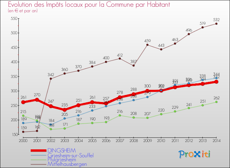 Evolution et montant des impôts locaux par Habitant pour DINGSHEIM et les communes proches de 2000 à 2014 Comparaison des impôts locaux par habitant pour DINGSHEIM et les communes voisines de 2000 à 2014