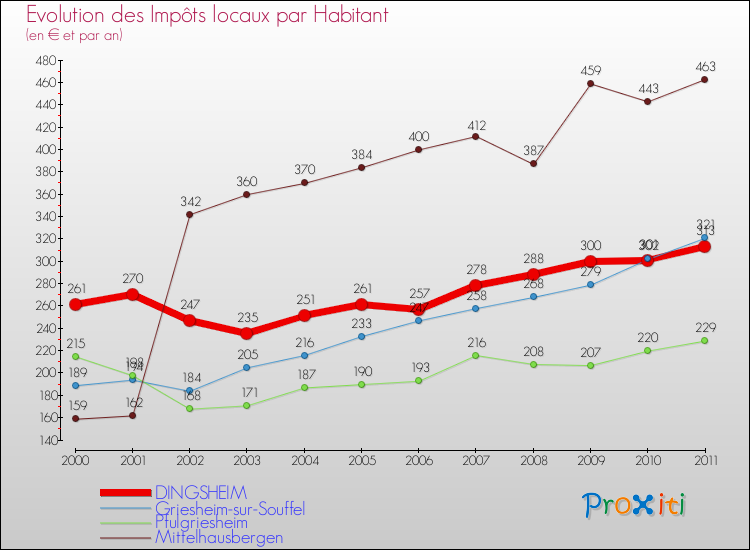Evolution et montant des impôts locaux par Habitant pour DINGSHEIM et les communes proches Comparaison des impôts locaux par habitant pour DINGSHEIM et les communes voisines