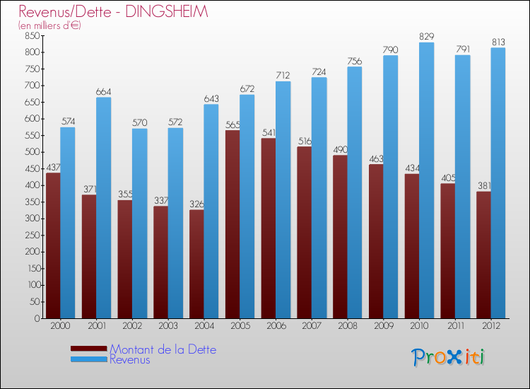 Evolution comparée de la dette et des revenus pour la commune de DINGSHEIM de 2000 à 2012 Comparaison de la dette et des revenus pour DINGSHEIM de 2000 à 2012