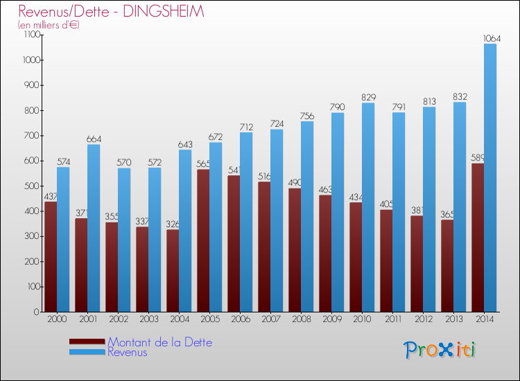 Evolution comparée de la dette et des revenus pour la commune de DINGSHEIM de 2000 à 2014 Comparaison de la dette et des revenus pour DINGSHEIM de 2000 à 2014