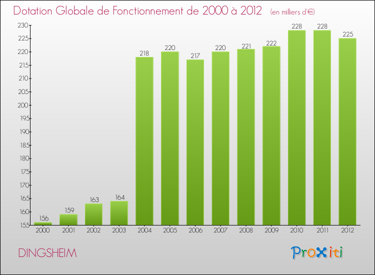 Evolution du montant de la Dotation Globale de Fonctionnement pour la commune de DINGSHEIM de 2000 à 2012 Evolution du montant de la Dotation Globale de Fonctionnement pour DINGSHEIM de 2000 à 2012