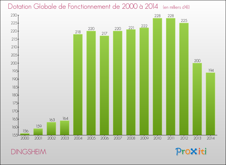 Evolution du montant de la Dotation Globale de Fonctionnement pour la commune de DINGSHEIM de 2000 à 2014 Evolution du montant de la Dotation Globale de Fonctionnement pour DINGSHEIM de 2000 à 2014