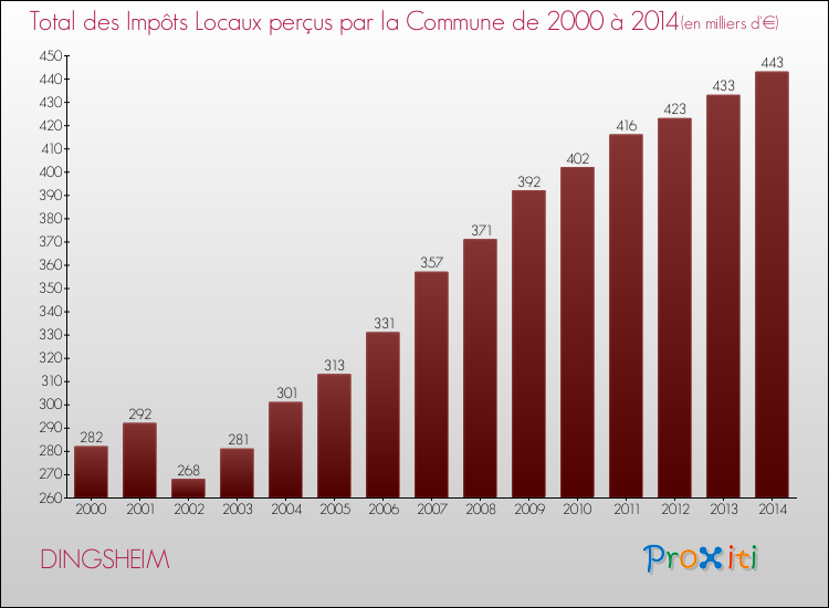 Evolution des Impôts Locaux pour la commune de DINGSHEIM de 2000 à 2014 Evolution des Impôts Locaux pour DINGSHEIM de 2000 à 2014