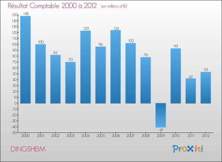Evolution du résultat comptable pour la commune de DINGSHEIM de 2000 à 2012 Evolution du résultat comptable pour DINGSHEIM de 2000 à 2012